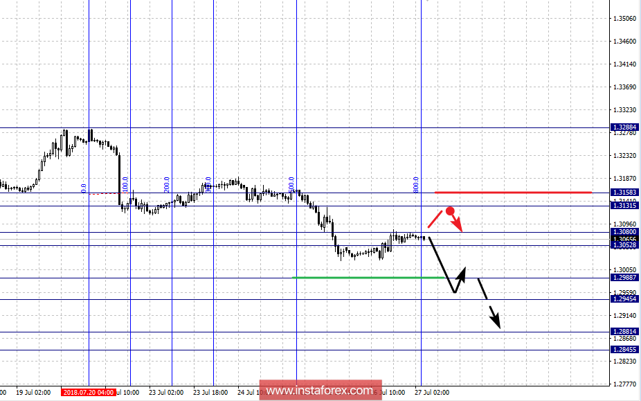 Фрактальный анализ по основным валютным парам на 27 июля