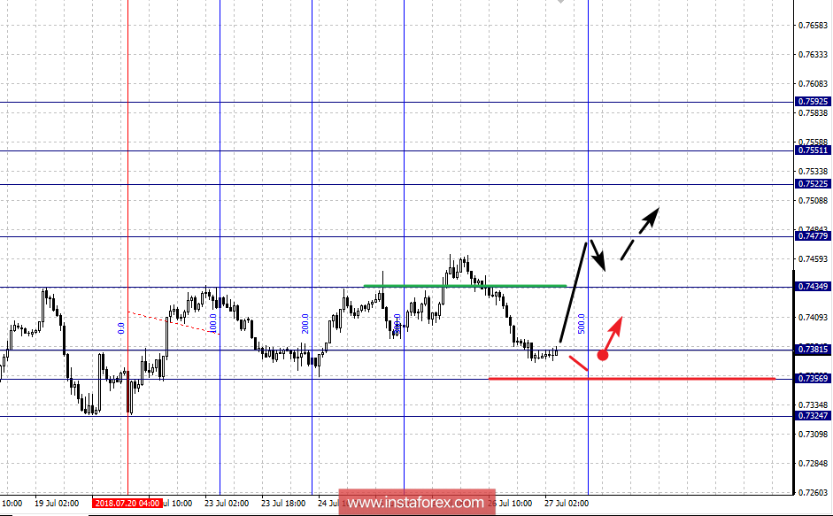 Фрактальный анализ по основным валютным парам на 27 июля