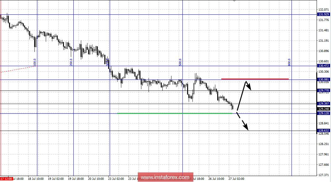 Фрактальный анализ по основным валютным парам на 27 июля