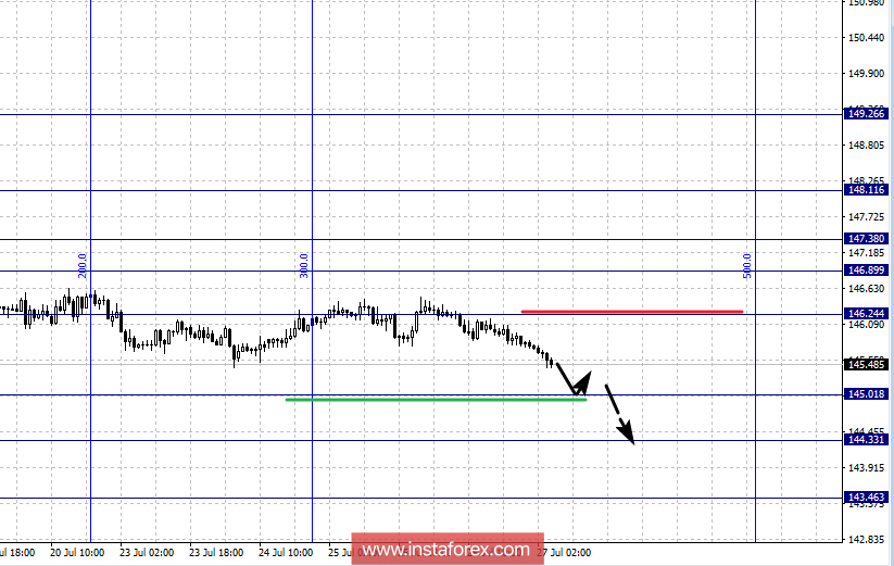 Фрактальный анализ по основным валютным парам на 27 июля