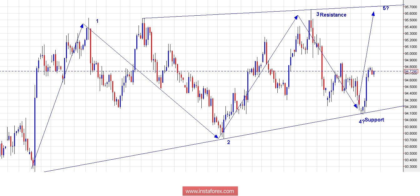 Trading Plan for US Dollar Index for July 27, 2018