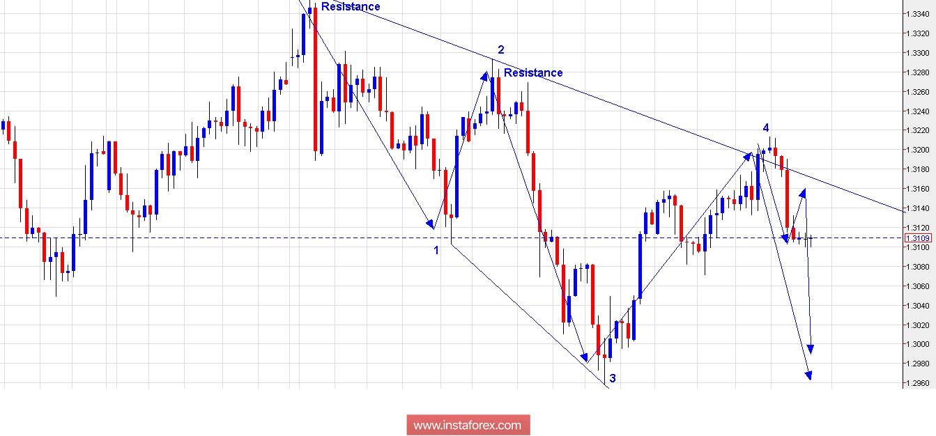 Trading in forex market