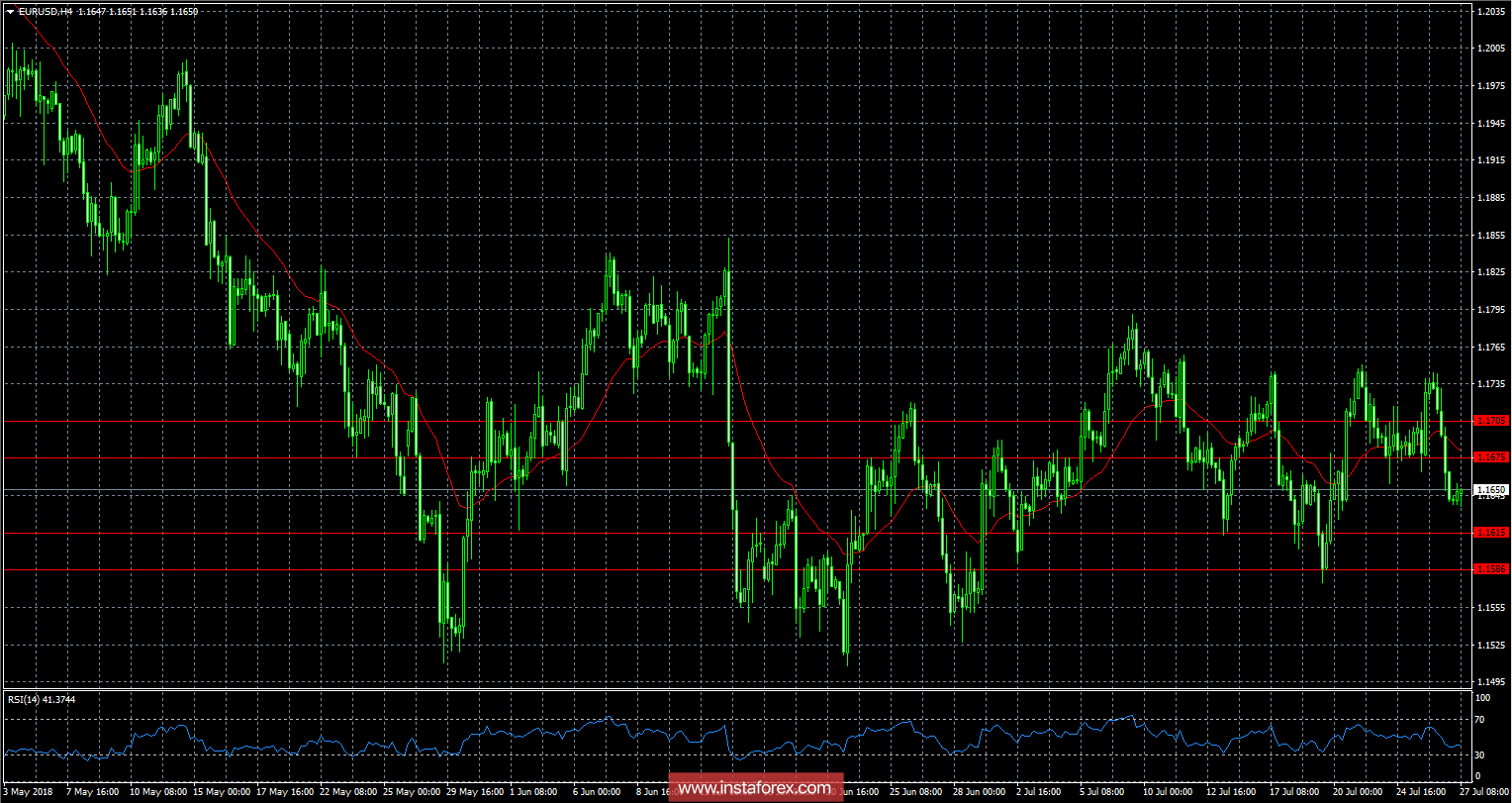 Обзор валютного рынка от 27.07.2018