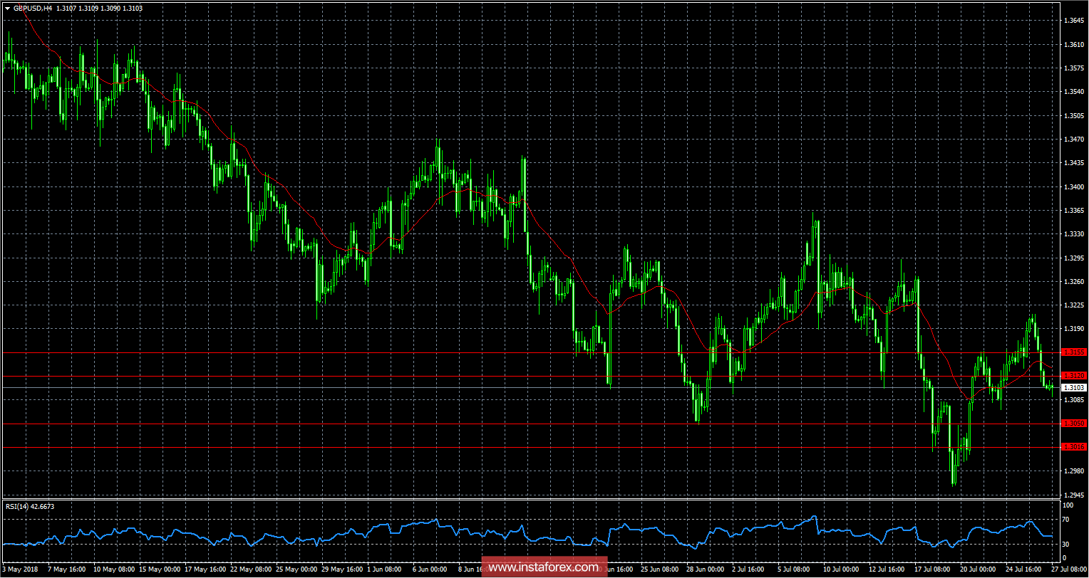 Обзор валютного рынка от 27.07.2018