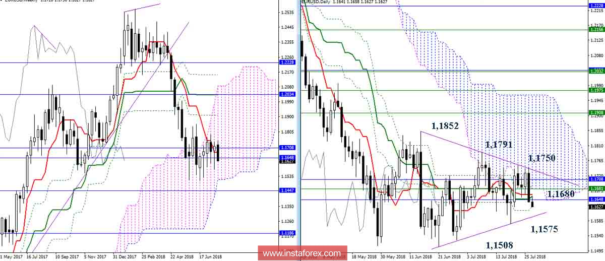 Дневной обзор EUR/USD на 27.07.18. Индикатор Ишимоку