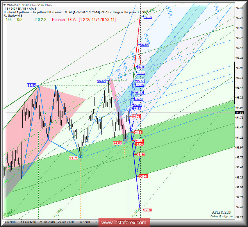#USDX h4. Варианты развития движения c 30 июля 2018 г. Анализ APLs &amp; ZUP