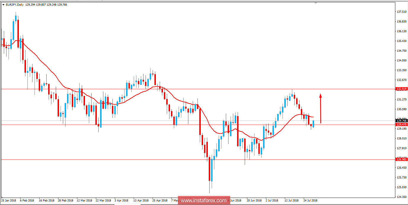 Fundamental Analysis of EUR/JPY for July 30, 2018