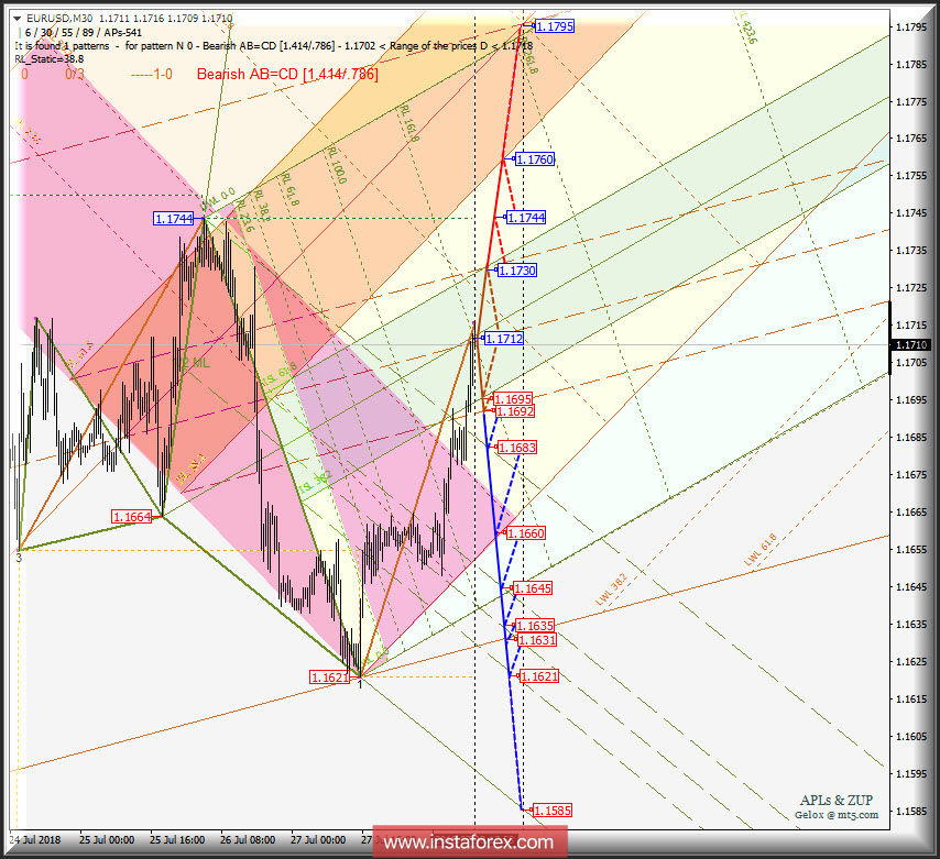 EUR/USD m30. Варианты развития движения c 31.07_02.08.2018 г. Анализ APLs &amp; ZUP