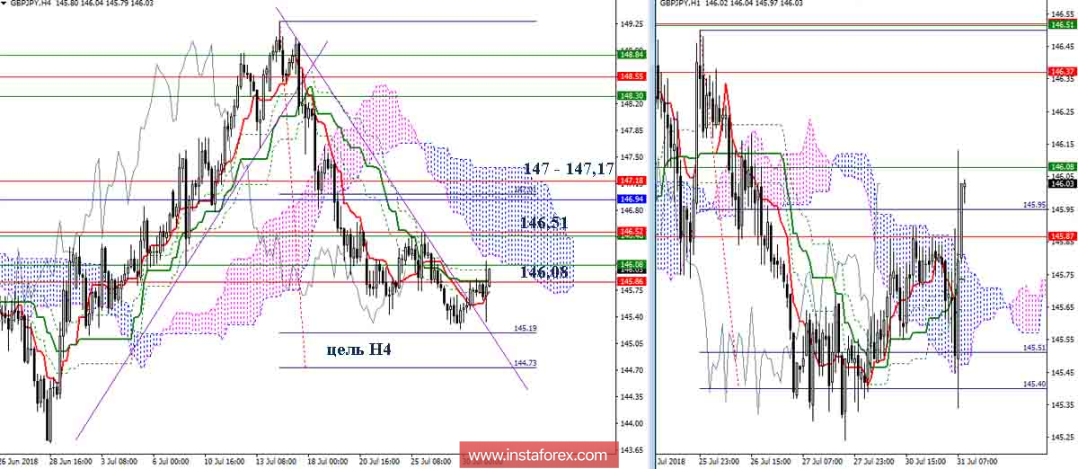 Дневной обзор GBP/JPY на 31.07.18. Индикатор Ишимоку
