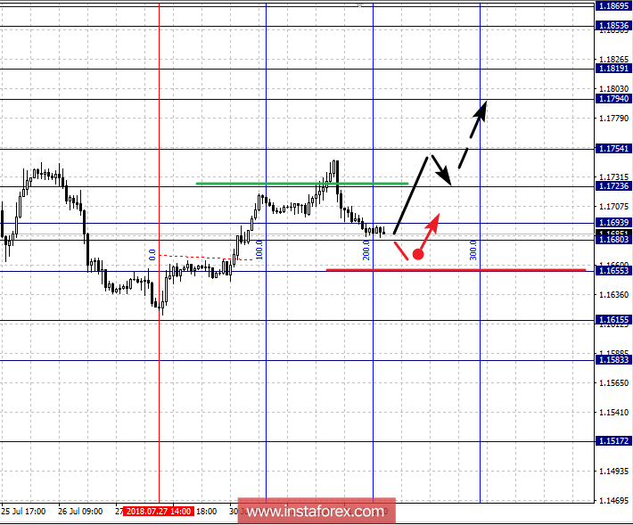 Фрактальный анализ по основным валютным парам на 1 августа