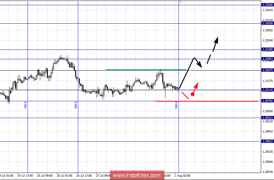 Фрактальный анализ по основным валютным парам на 1 августа