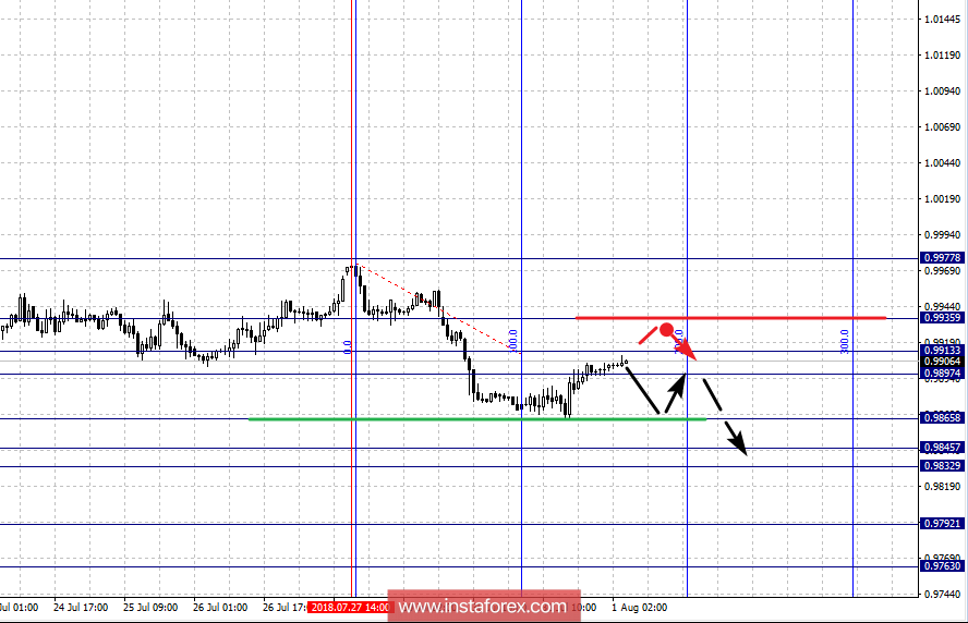 Фрактальный анализ по основным валютным парам на 1 августа