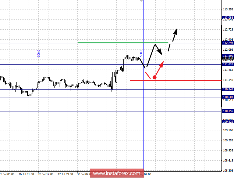 Фрактальный анализ по основным валютным парам на 1 августа