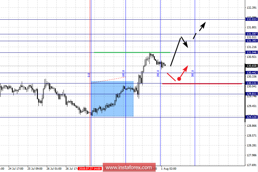 Фрактальный анализ по основным валютным парам на 1 августа
