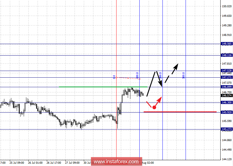 Фрактальный анализ по основным валютным парам на 1 августа