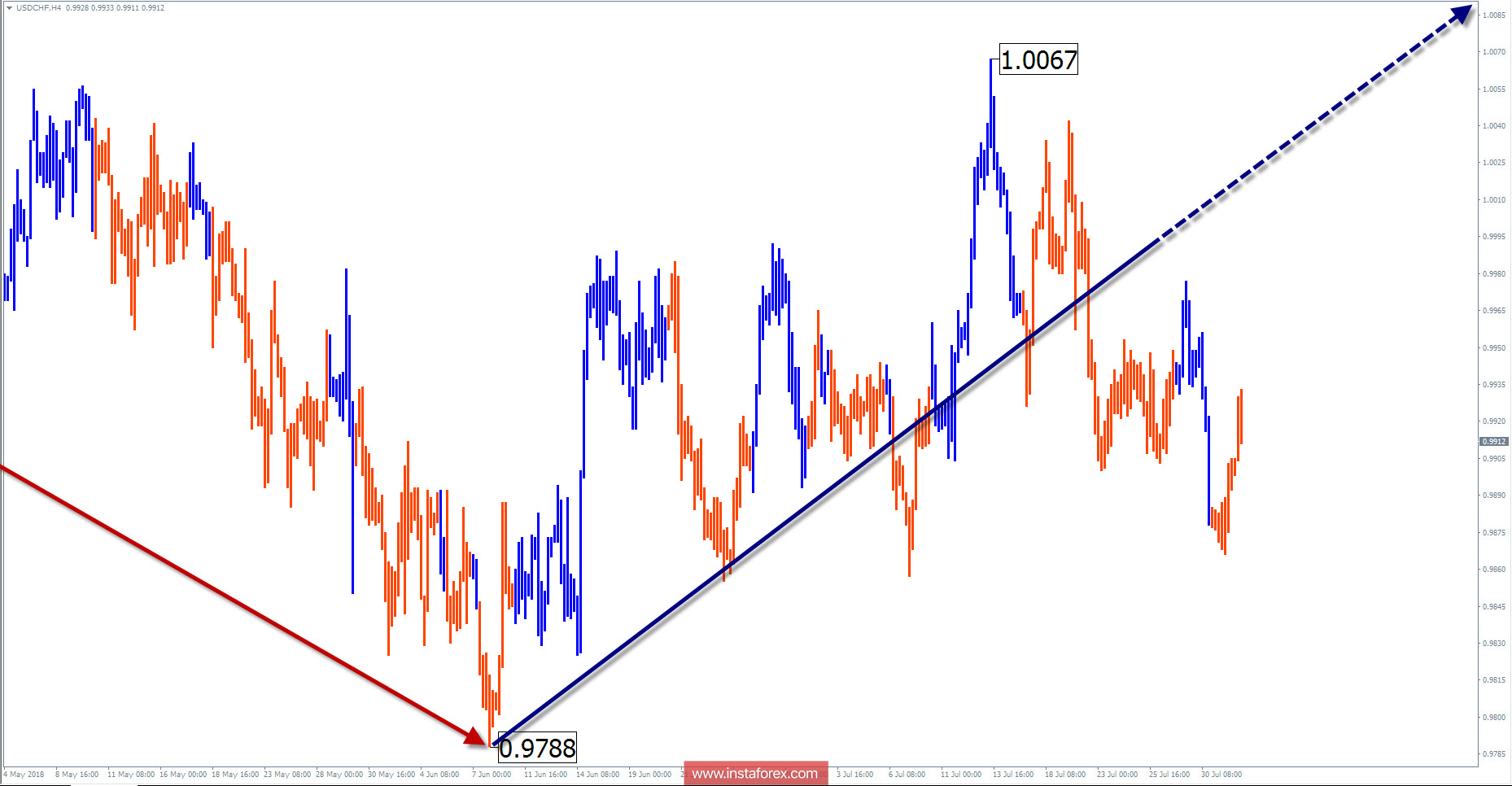 Обзор USD/CHF на неделю от 1 августа по упрощенному волновому анализу