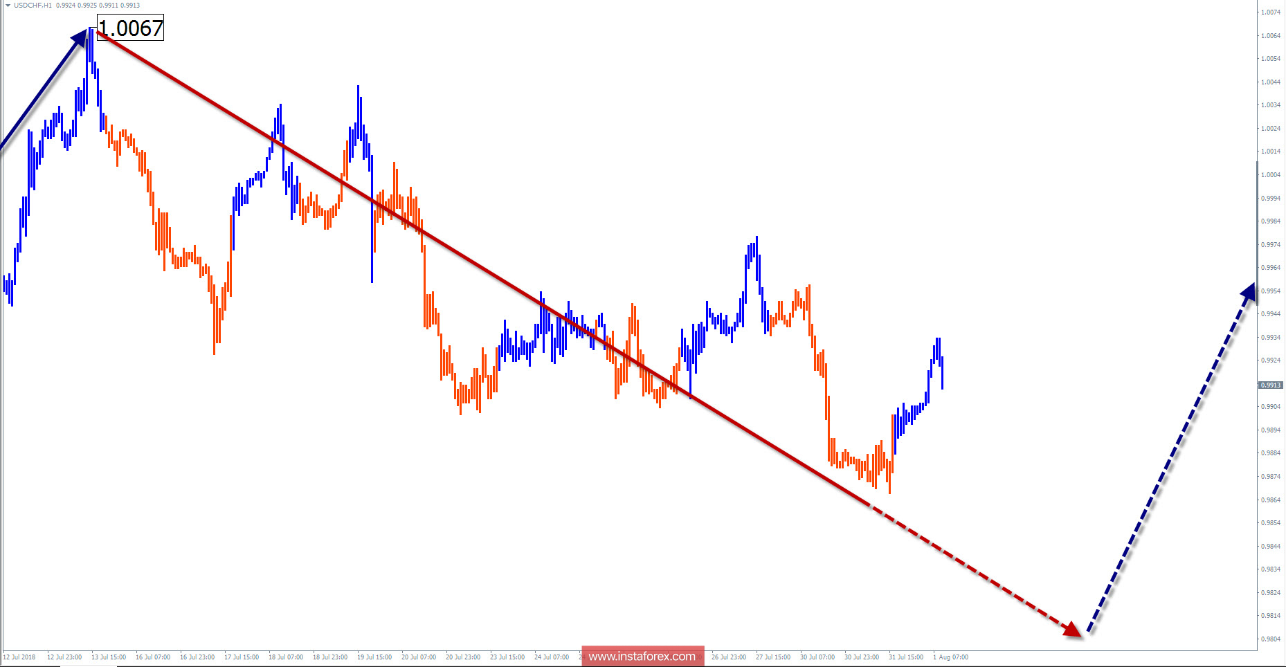 Обзор USD/CHF на неделю от 1 августа по упрощенному волновому анализу