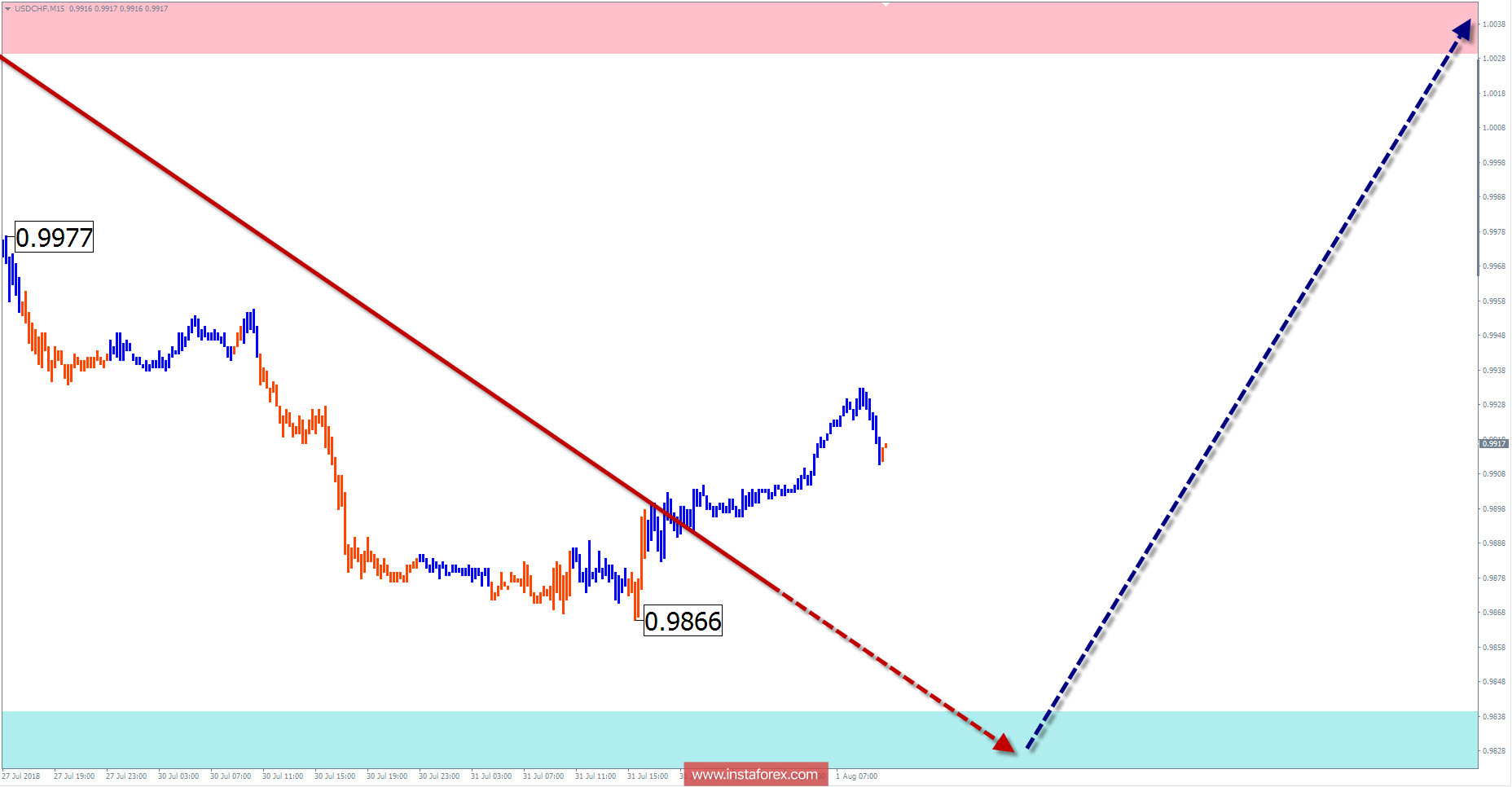 Обзор USD/CHF на неделю от 1 августа по упрощенному волновому анализу