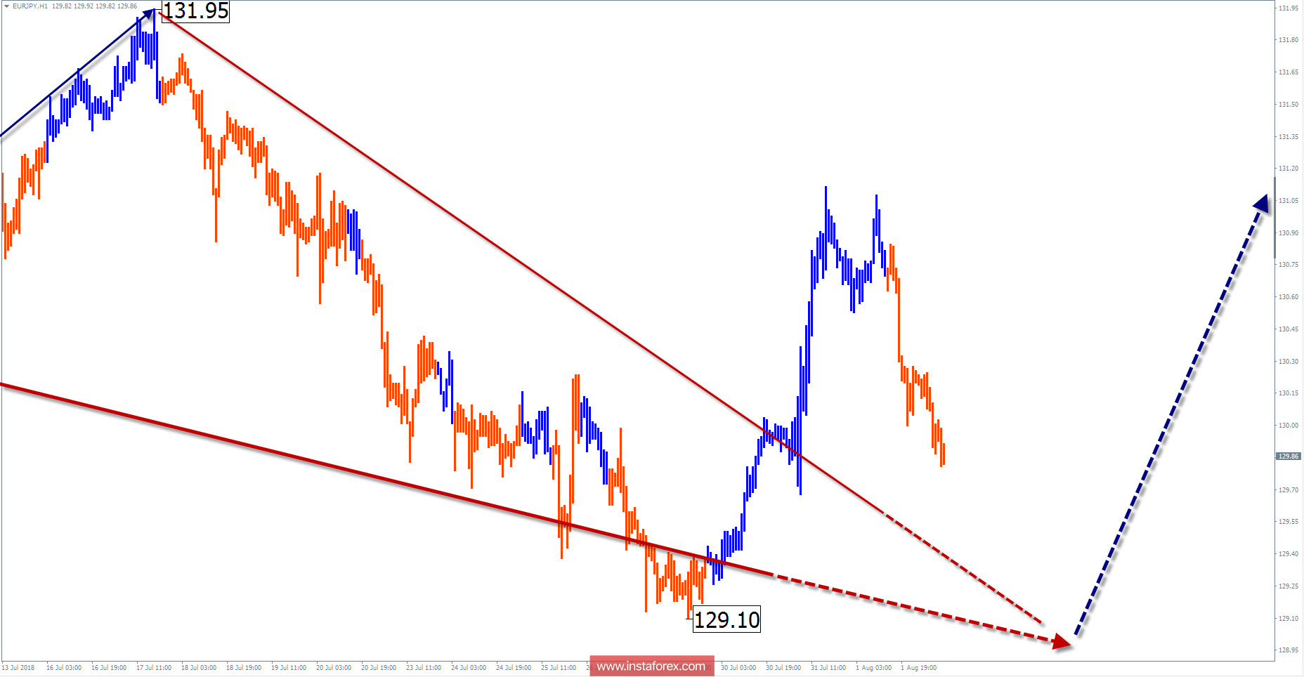 Обзор EUR/JPY на неделю от 2 августа по упрощенному волновому анализу