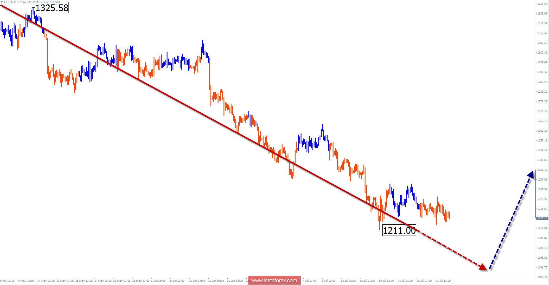 Обзор GOLD на неделю от 2 августа по упрощенному волновому анализу