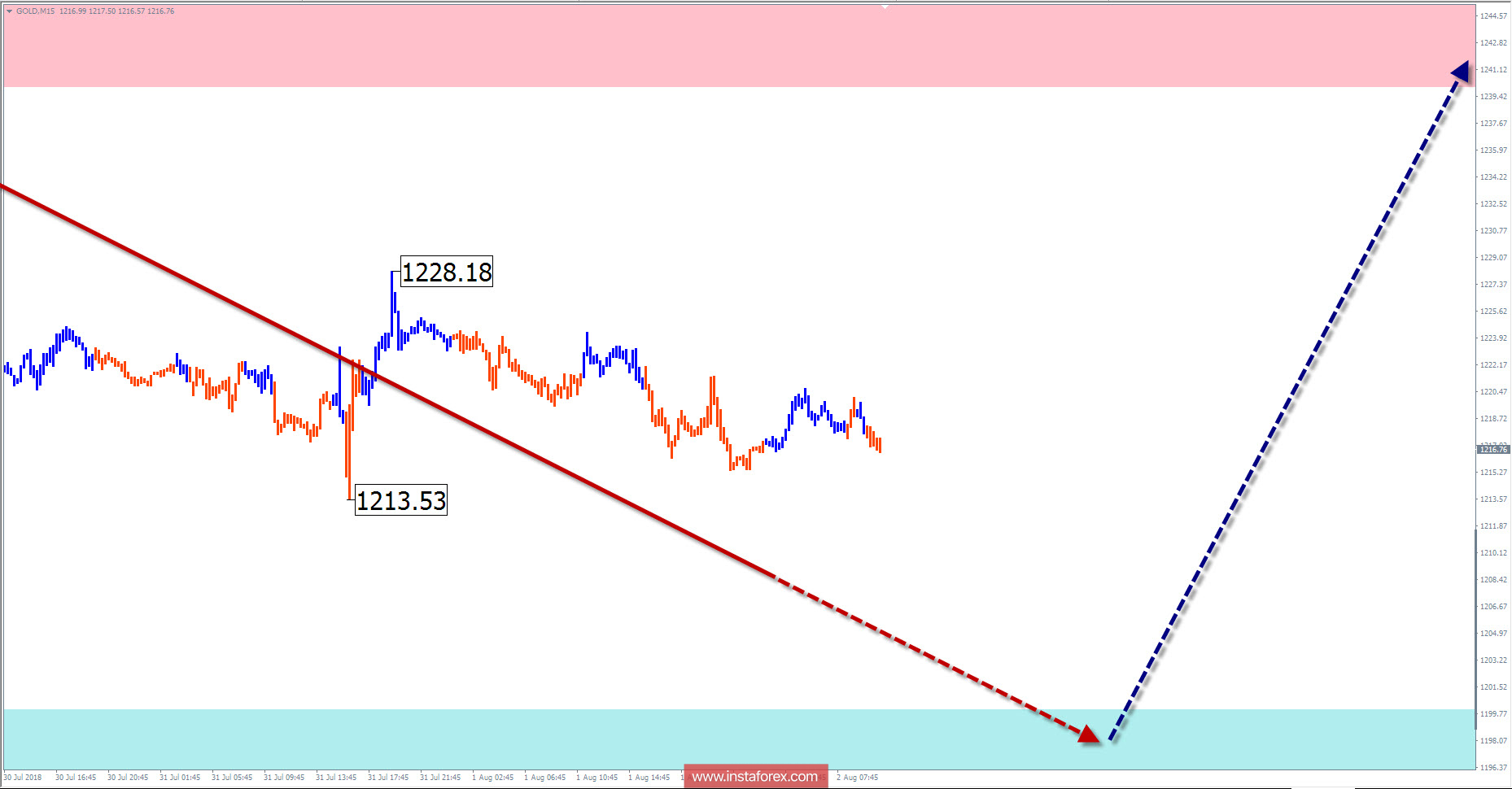 Обзор GOLD на неделю от 2 августа по упрощенному волновому анализу