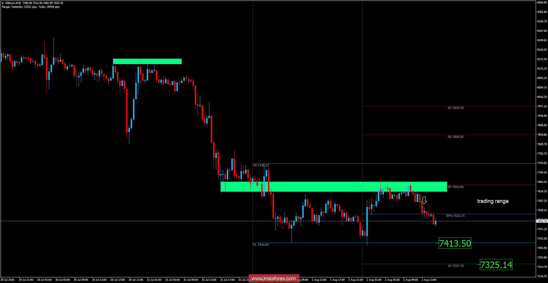 Bitcoin analysis for August 03, 2018