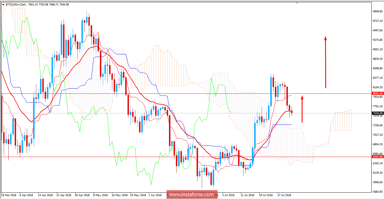 BITCOIN Analysis for August 2, 2018