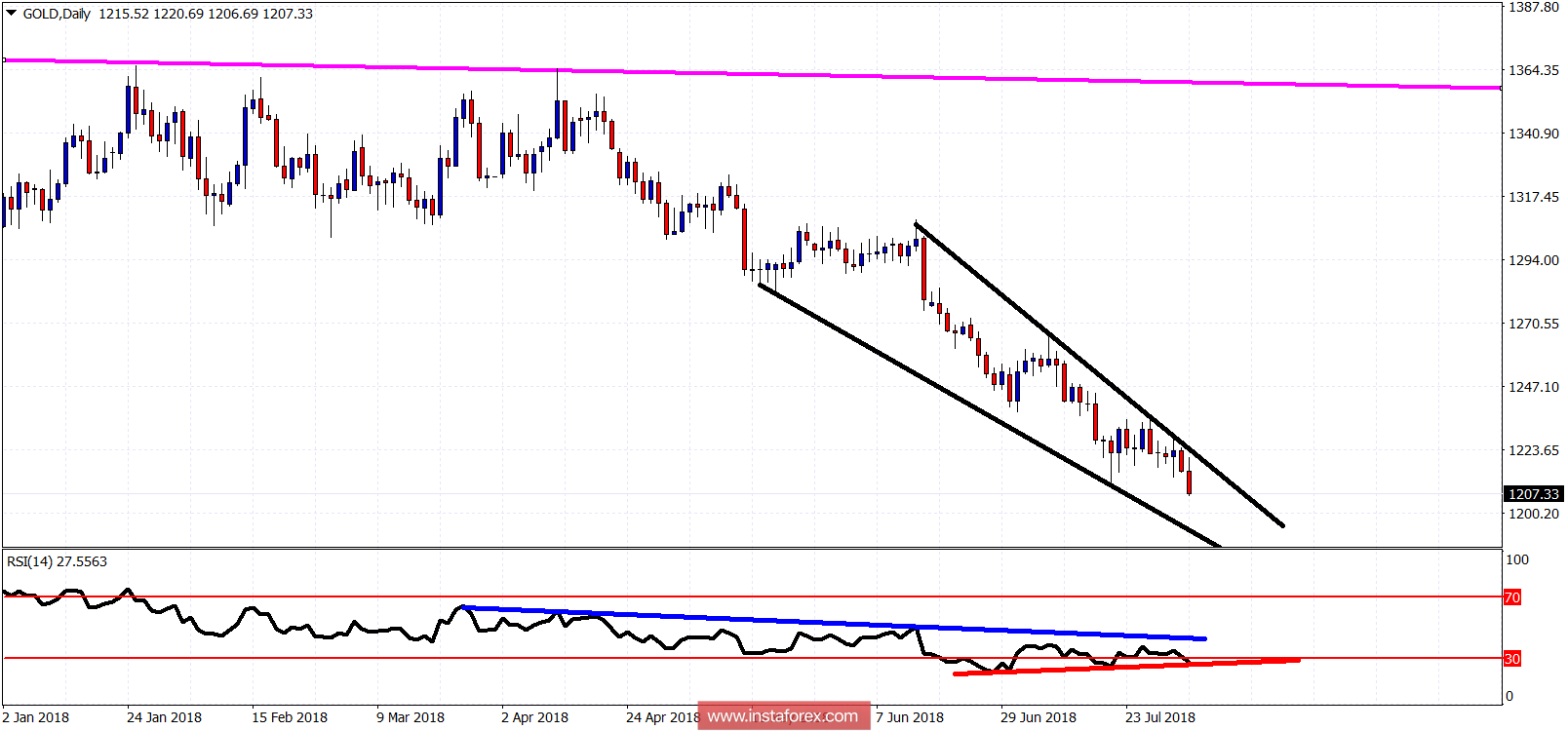 Technical analysis of Gold for August 3, 2018