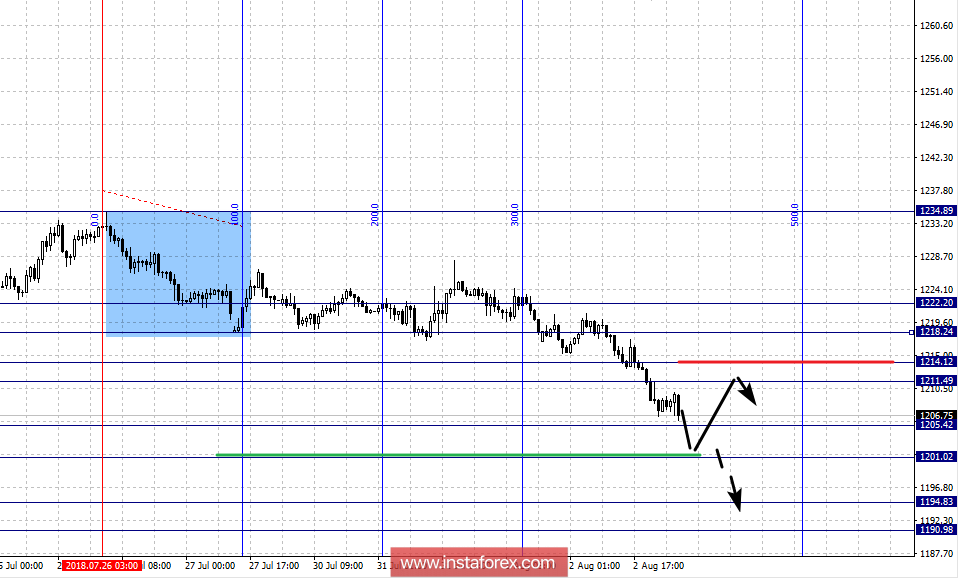 Фрактальный анализ: GOLD на 3 августа
