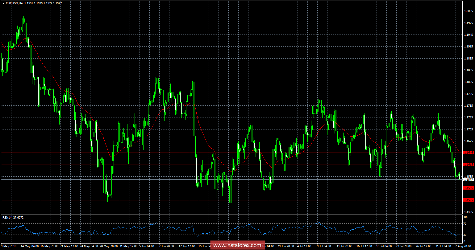 Обзор валютного рынка от 03.08.2018