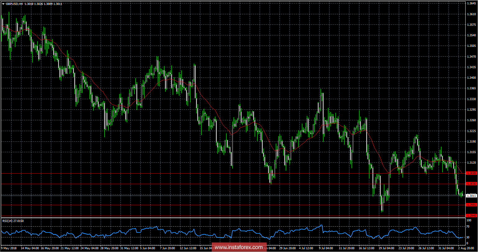 Обзор валютного рынка от 03.08.2018