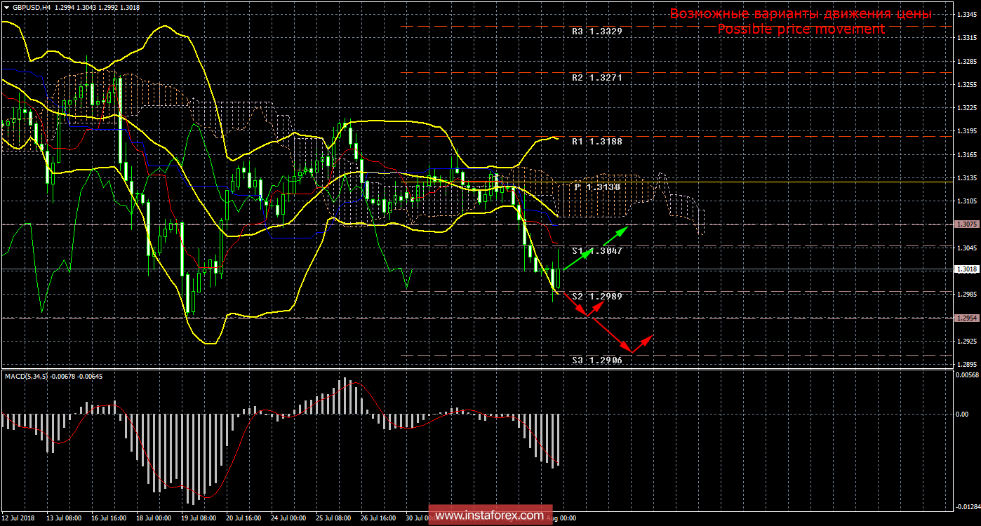 GBP/USD. 3 августа. Итоги дня. Пара готовится к технической восходящей коррекции