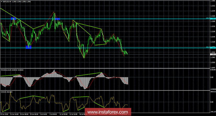 Анализ Дивергенций GBP/USD на 6 августа. Дивергенций нет: фунт продолжает падение вслед за евро