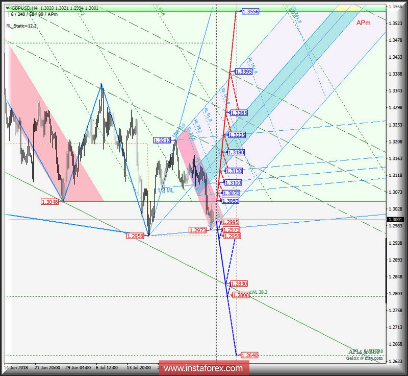 GBP/USD h4. Варианты развития движения c 06 августа 2018 г. Анализ APLs &amp; ZUP