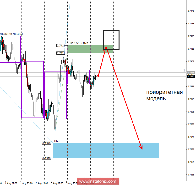 Контрольные зоны AUDUSD 07.08.18