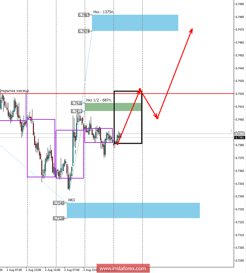 Контрольные зоны AUDUSD 07.08.18