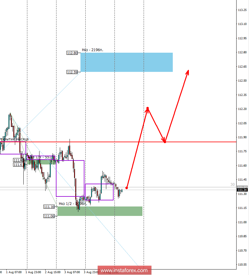 Контрольные зоны USDJPY 07.08.18