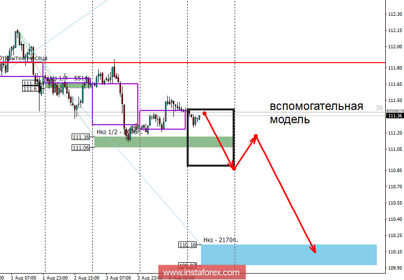 Контрольные зоны USDJPY 07.08.18