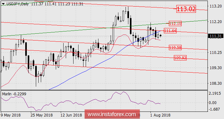 Прогноз по USD/JPY на 7 августа 2018 года