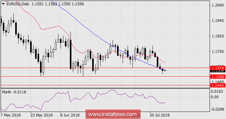 Прогноз по EUR/USD на 7 августа 2018 года