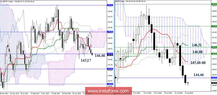 Дневной обзор GBP/JPY на 07.08.18. Индикатор Ишимоку