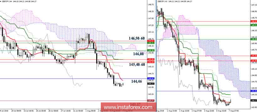 Дневной обзор GBP/JPY на 07.08.18. Индикатор Ишимоку