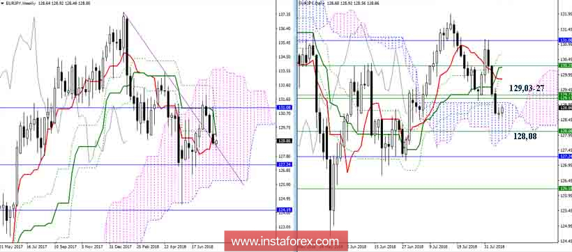 Дневной обзор EUR/JPY на 07.08.18. Индикатор Ишимоку