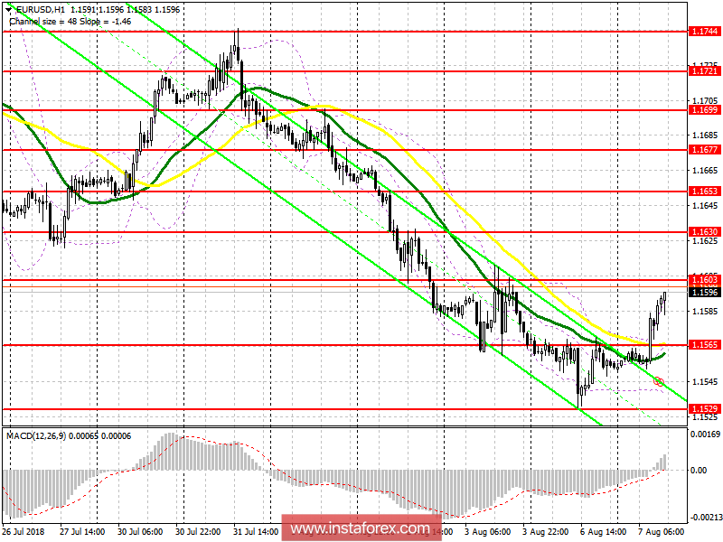 Торговый план на американскую сессию 7 августа EUR/USD