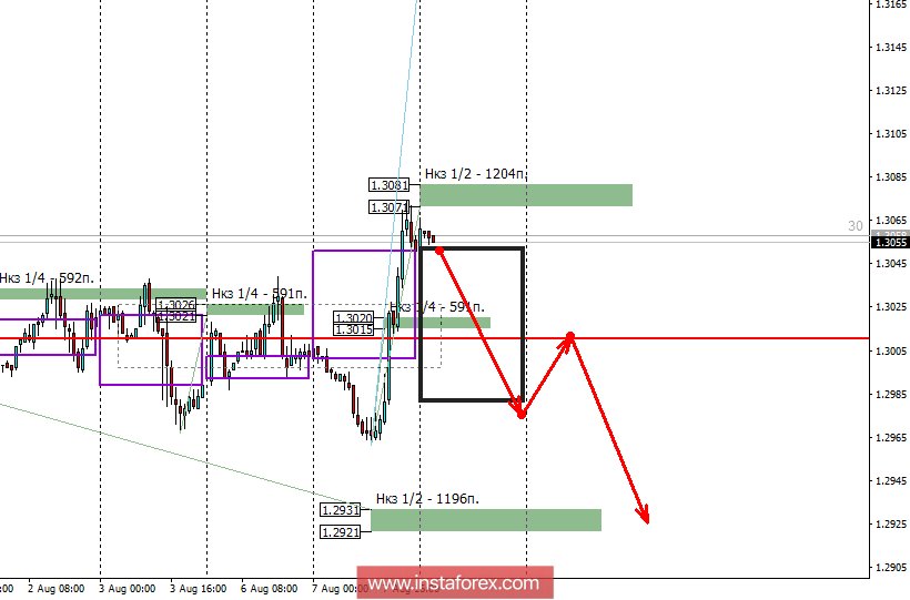 Контрольные зоны USDCAD 08.08.18