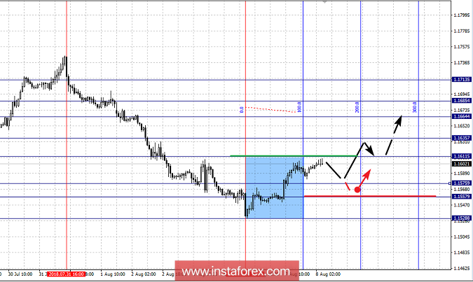 Фрактальный анализ по основным валютным парам на 8 августа