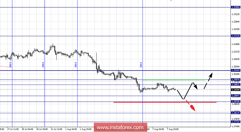 Фрактальный анализ по основным валютным парам на 8 августа