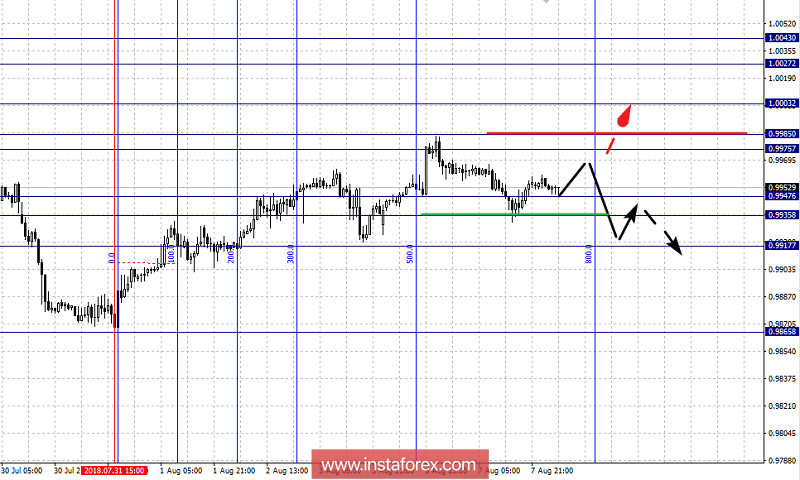 Фрактальный анализ по основным валютным парам на 8 августа