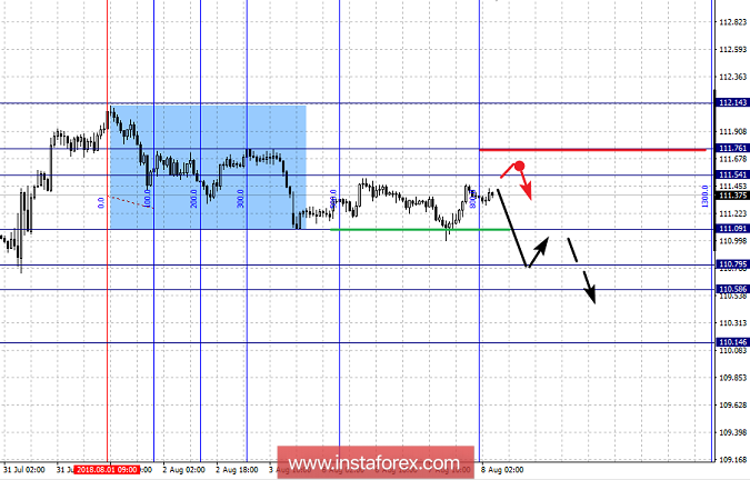 Фрактальный анализ по основным валютным парам на 8 августа