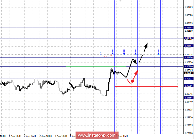 Фрактальный анализ по основным валютным парам на 8 августа